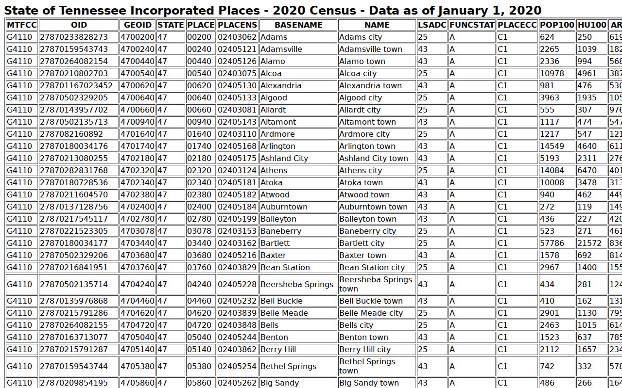 Moore County Lynchburg warrant records: Census incorporated-place geography